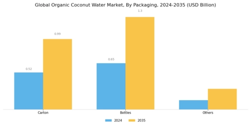 Organic Coconut Water Market Segment Image 1