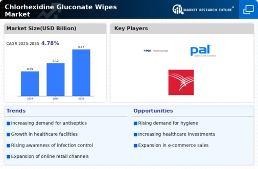 Chlorhexidine Gluconate Wipes Market Infographic