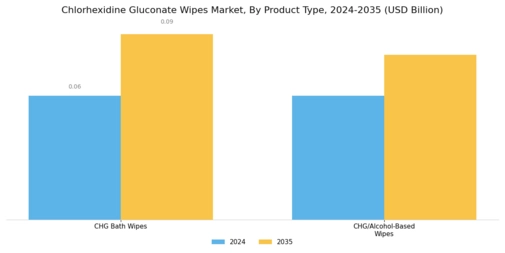 Chlorhexidine Gluconate Wipes Market Segment Image 0