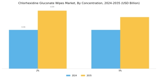 Chlorhexidine Gluconate Wipes Market Segment Image 1