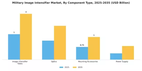 Military Image Intensifier Market Segment Image 1