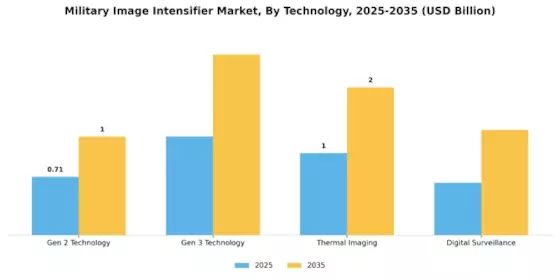 Military Image Intensifier Market Segment Image 3
