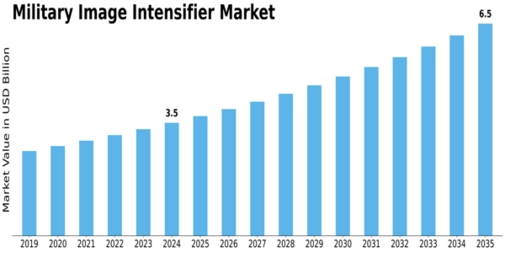 Military Image Intensifier Market Size