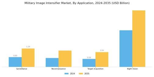 Military Image Intensifier Market Segment Image 0