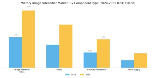 Military Image Intensifier Market Segment Image 3
