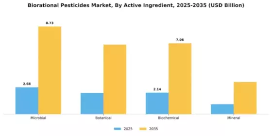 Biorational Pesticides Market Segment Image 0