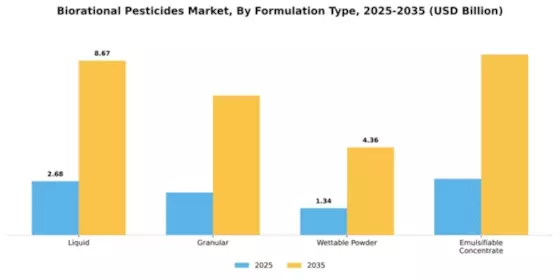 Biorational Pesticides Market Segment Image 3