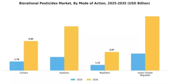 Biorational Pesticides Market Segment Image 4