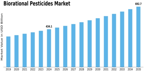 Biorational Pesticides Market Size