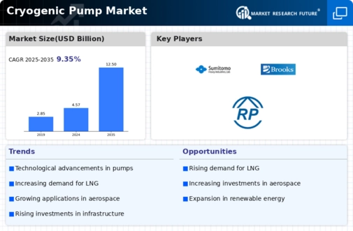 Cryogenic Pump Market Infographic