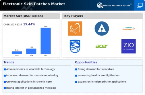 Electronic Skin Patches Market Infographic