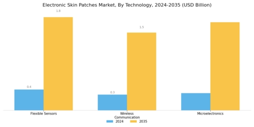 Electronic Skin Patches Market Segment Image 1