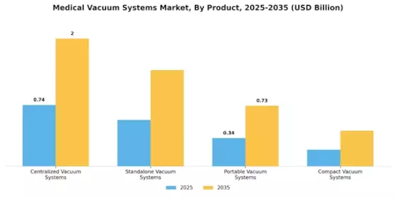 Medical Vacuum Systems Market Segment Image 1