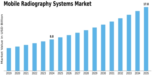 Mobile Radiography Systems Market Size
