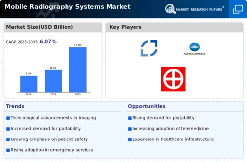 Mobile Radiography Systems Market Infographic