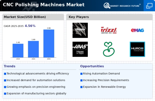 CNC Polishing Machines Market Infographic