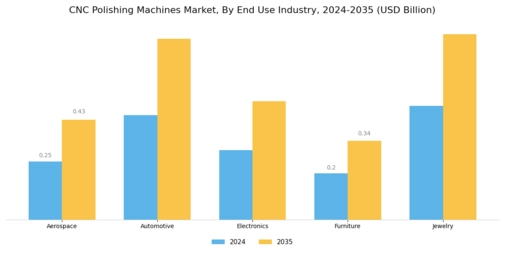 CNC Polishing Machines Market Segment Image 3