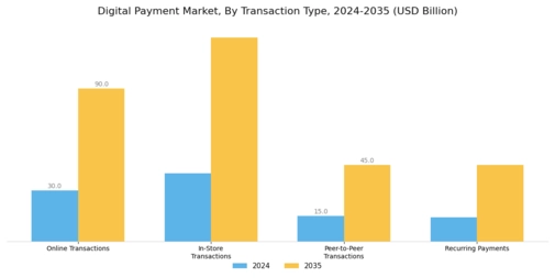 Digital Payment Market Segment Image 1
