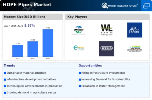HDPE Pipes Market Infographic