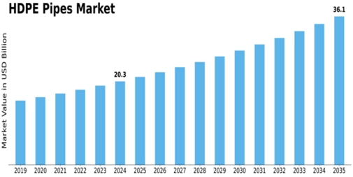 HDPE Pipes Market Size