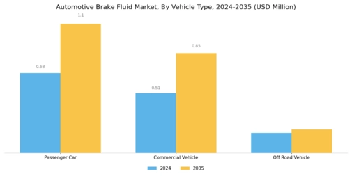 Automotive Brake Fluid Market Segment Image 2