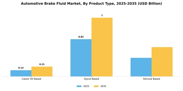 Automotive Brake Fluid Market Segment Image 1