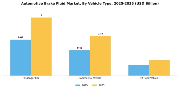 Automotive Brake Fluid Market Segment Image 3