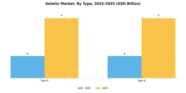 Gelatin Market Segment Image 2