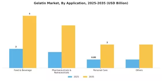 Gelatin Market Segment Image 2