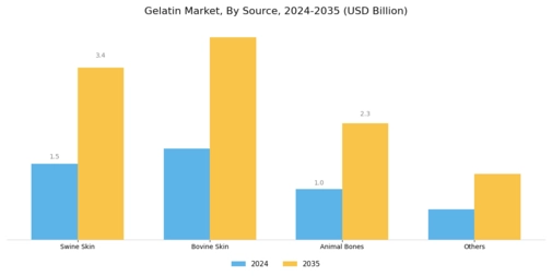 Gelatin Market Segment Image 1