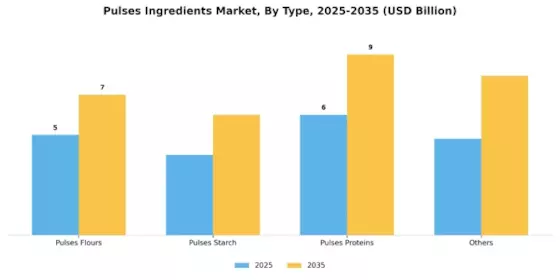 Pulses Ingredients Market Segment Image 0