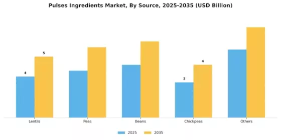 Pulses Ingredients Market Segment Image 1
