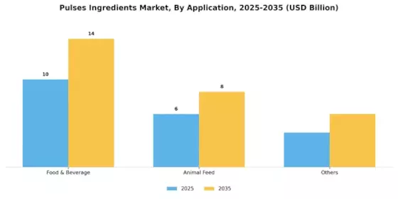 Pulses Ingredients Market Segment Image 2