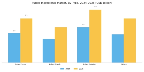 Pulses Ingredients Market Segment Image 0