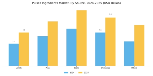 Pulses Ingredients Market Segment Image 1