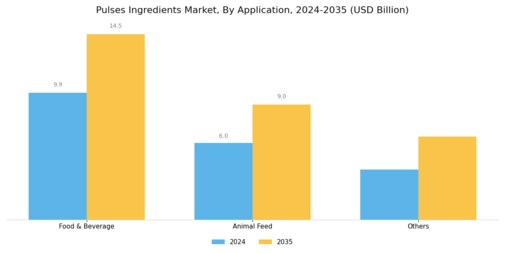Pulses Ingredients Market Segment Image 2