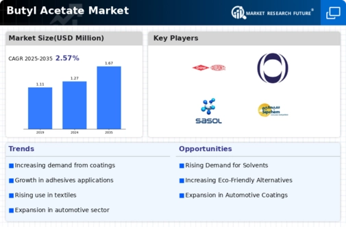 Butyl Acetate Market Infographic
