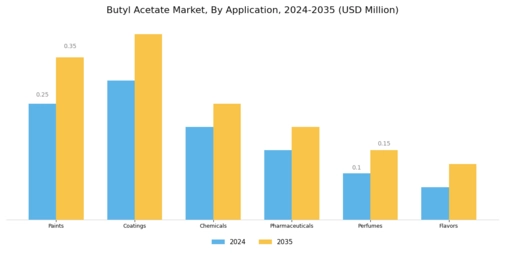 Butyl Acetate Market Segment Image 0