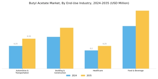 Butyl Acetate Market Segment Image 1