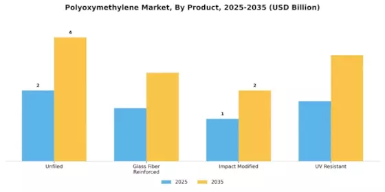 Polyoxymethylene Market Segment Image 1