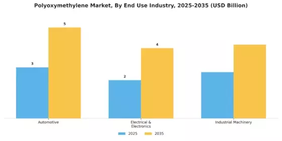 Polyoxymethylene Market Segment Image 2