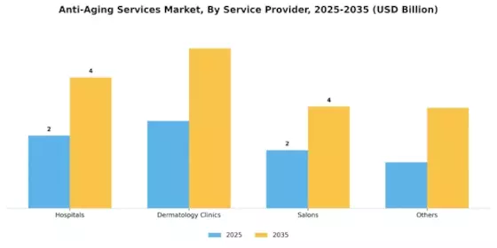 Anti-Aging Services Market Segment Image 0