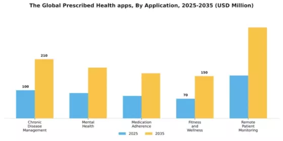 Global Prescribed Health apps Market Segment Image 0