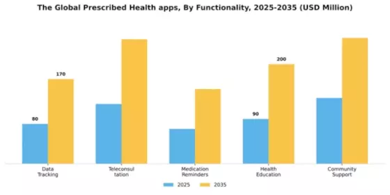 Global Prescribed Health apps Market Segment Image 2