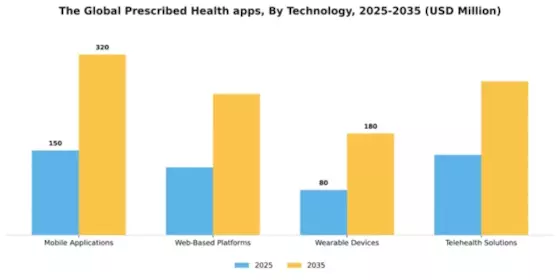 Global Prescribed Health apps Market Segment Image 4