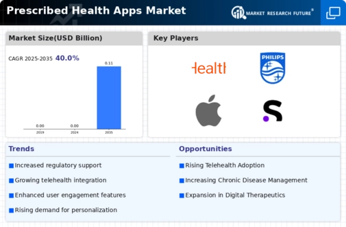 Global Prescribed Health apps Market Infographic