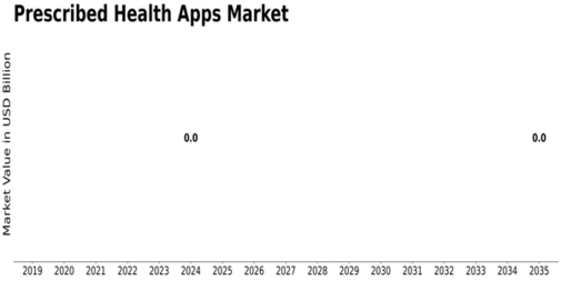 Global Prescribed Health apps Market Size
