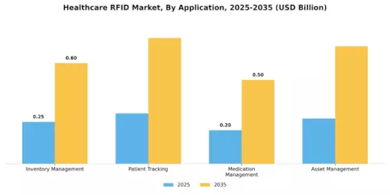Healthcare RFID Market Segment Image 0