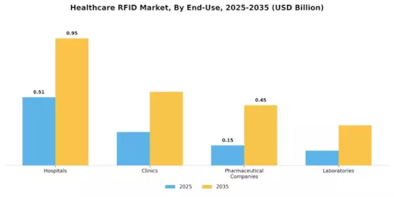 Healthcare RFID Market Segment Image 1