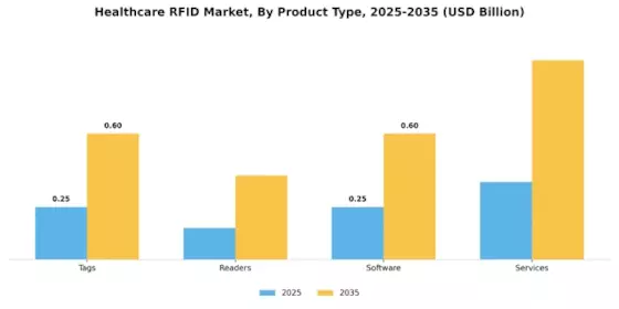 Healthcare RFID Market Segment Image 2
